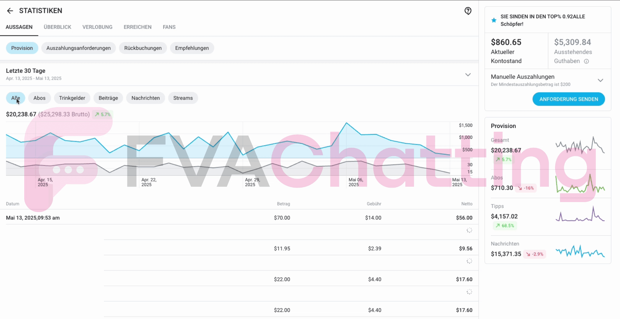 $700 in subscriptions
$19,500 in chatting

1:28 ratio

This is only possible through the FVA Chatting Style - no hard selling, no mass PPVs. Just proper strategies crafted by psychologists and tailored specifically for OnlyFans chatting.