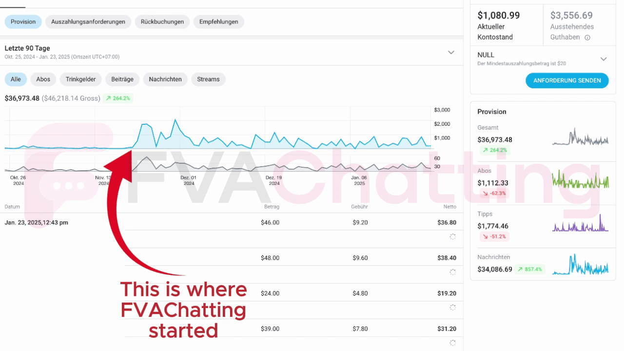 1:35 Ratio

$1,000 in Subscription Revenue
$35,000 in Chatting Revenue

So, if you're looking to have more free time while still maximizing your OnlyFans earnings passively, then you're in the right place!