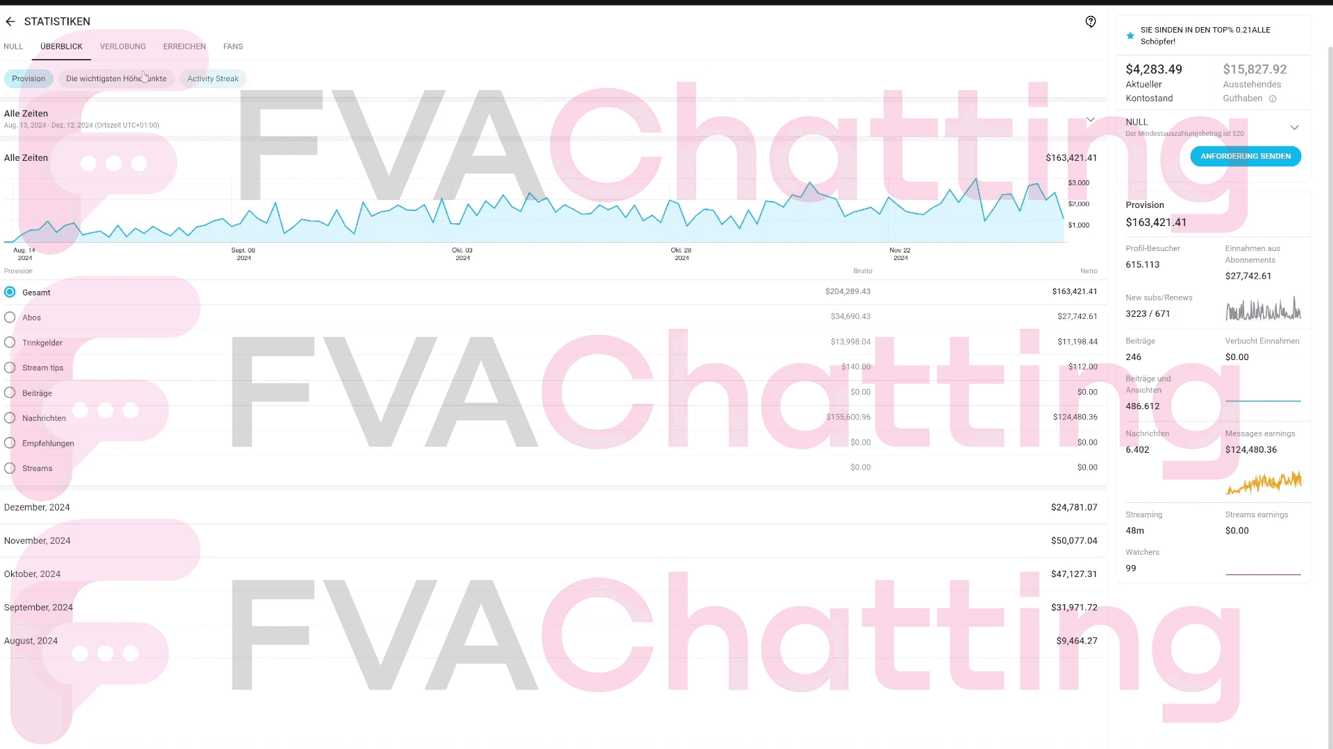 From $9.5K/month to over $60K in the last 30 days!

8x Subs:Messages Ratio – This is the FVA Effect 🔥

Traffic has dipped recently with the creator traveling a lot, but we’re still scaling her account. Once she’s back, we’re aiming for six figures per month! 🚀