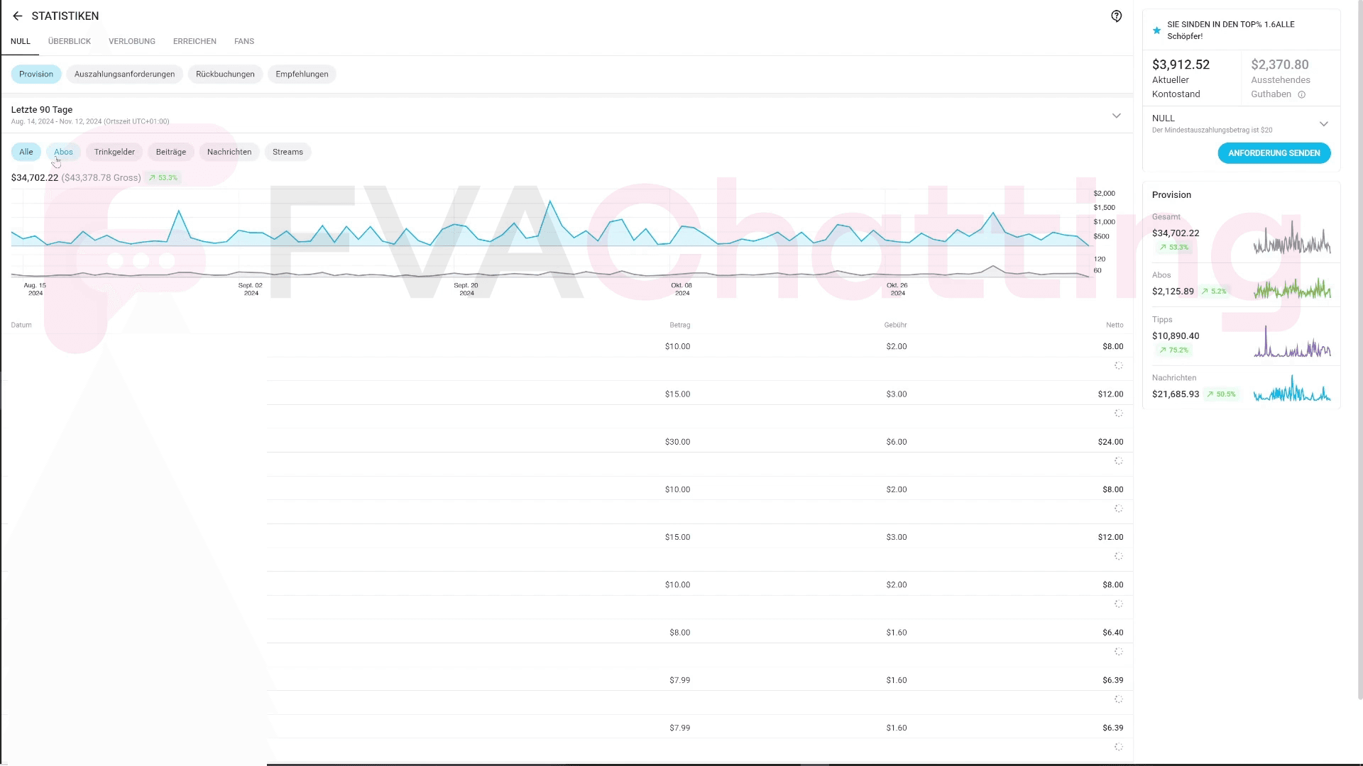 Working with this creator for 3 months now.

When we started, we decided to give it a 2-day trial to see if we’d be profitable, since her subscriber count is very low.

We’ve achieved a 15.5 ratio over the past 3 months - what other chatting agency can deliver that?