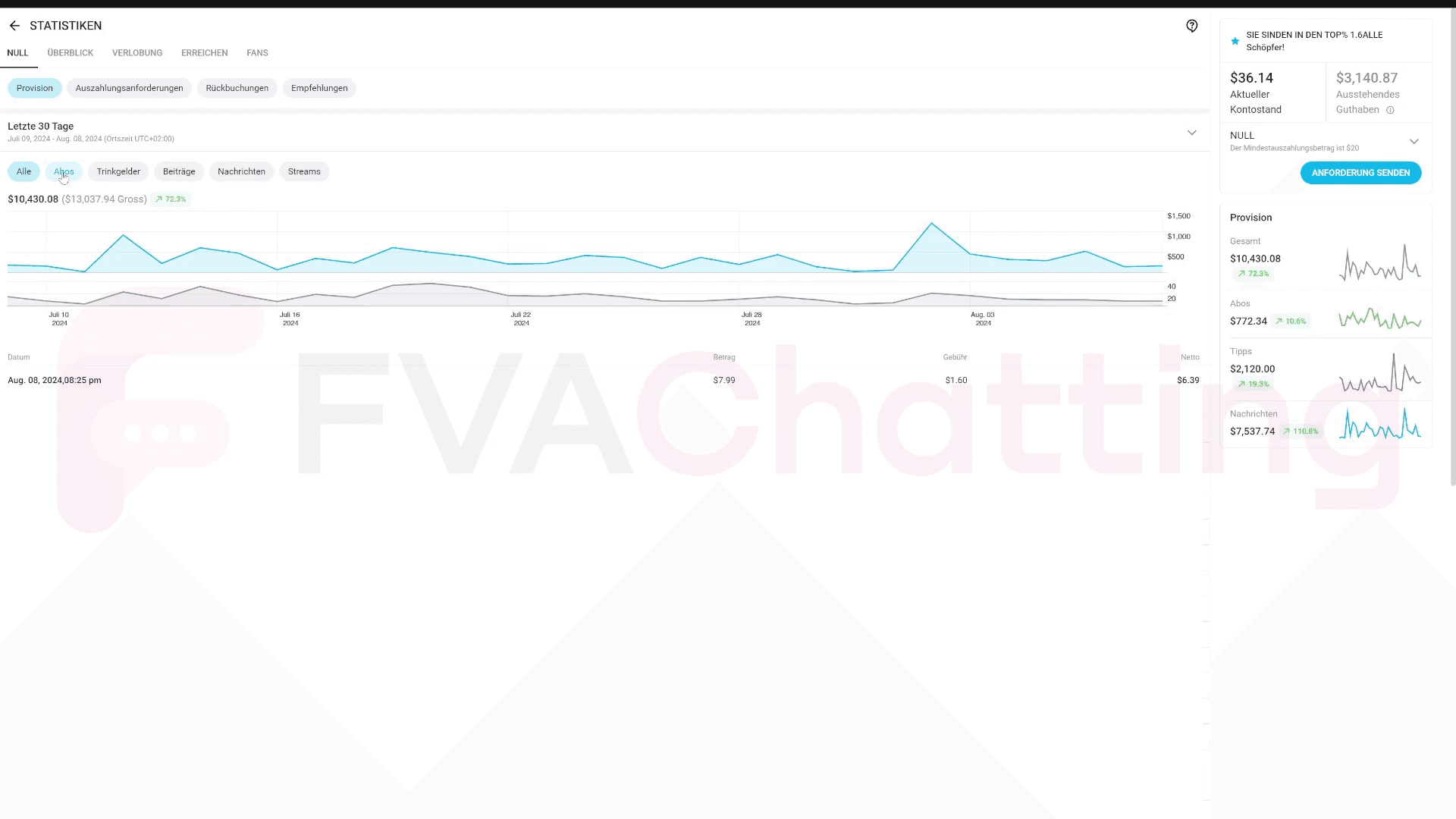 We have been working with this creator for pretty much exactly one month and have increased her revenue by 70% with just chatting. 

With a 1:13 ratio, I am sure we will have her at $30-40k in the next 2-3 months if she is able to push more traffic.