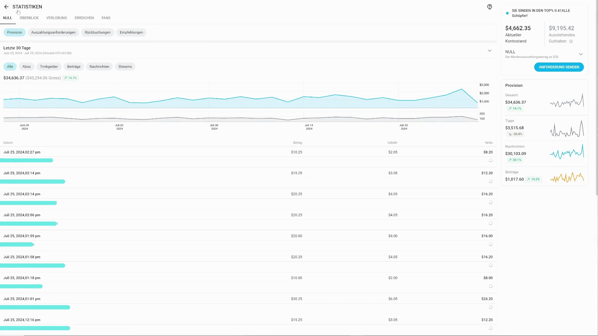 Most of our clients typically have paid subscription models on their pages. However, this particular client has a free account. With our custom-developed strategy to convert "timewasters" into paying fans, we achieved our goal of $2,000 per day yesterday.

So, even with free accounts, success is very much possible! All you need is the right chatting team.
