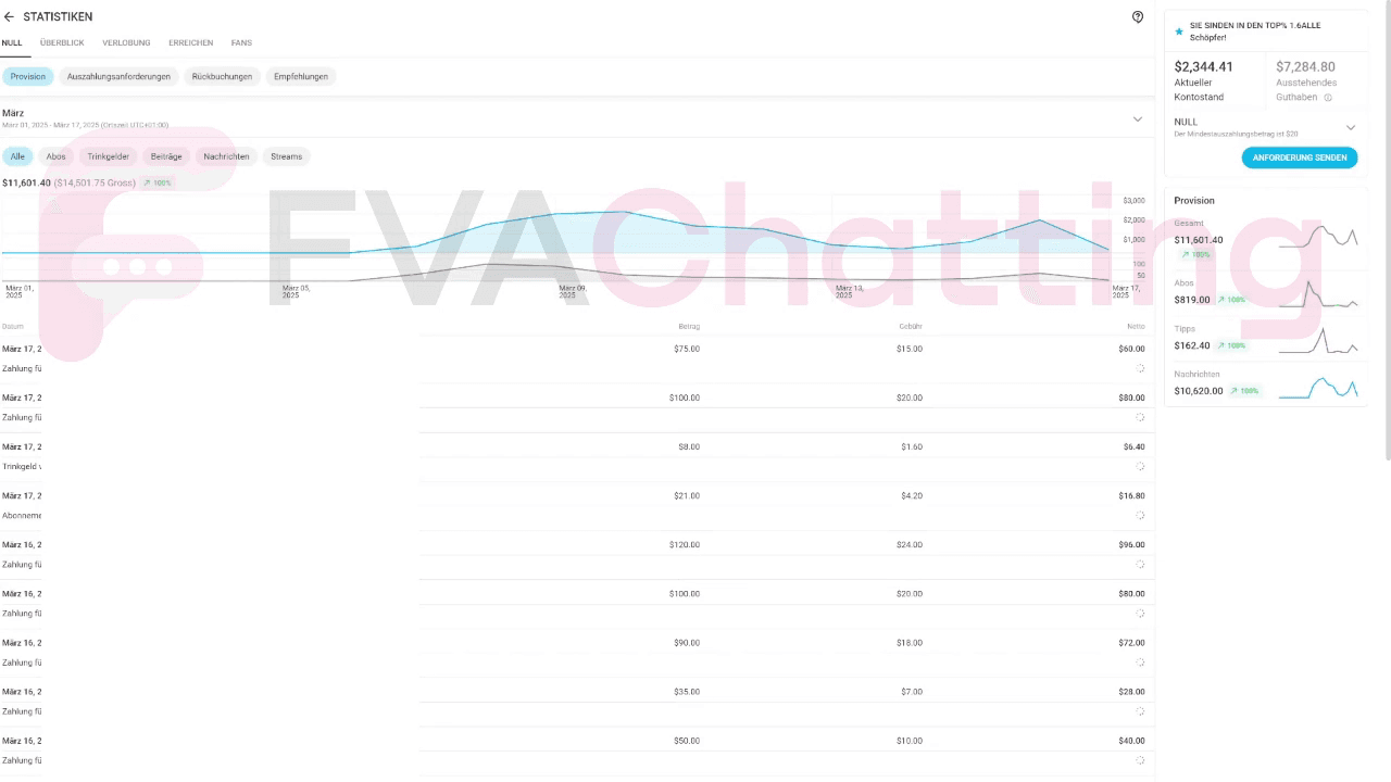 Within 10 days, from $0/month to $12k/month.

This is the FVA Effect!