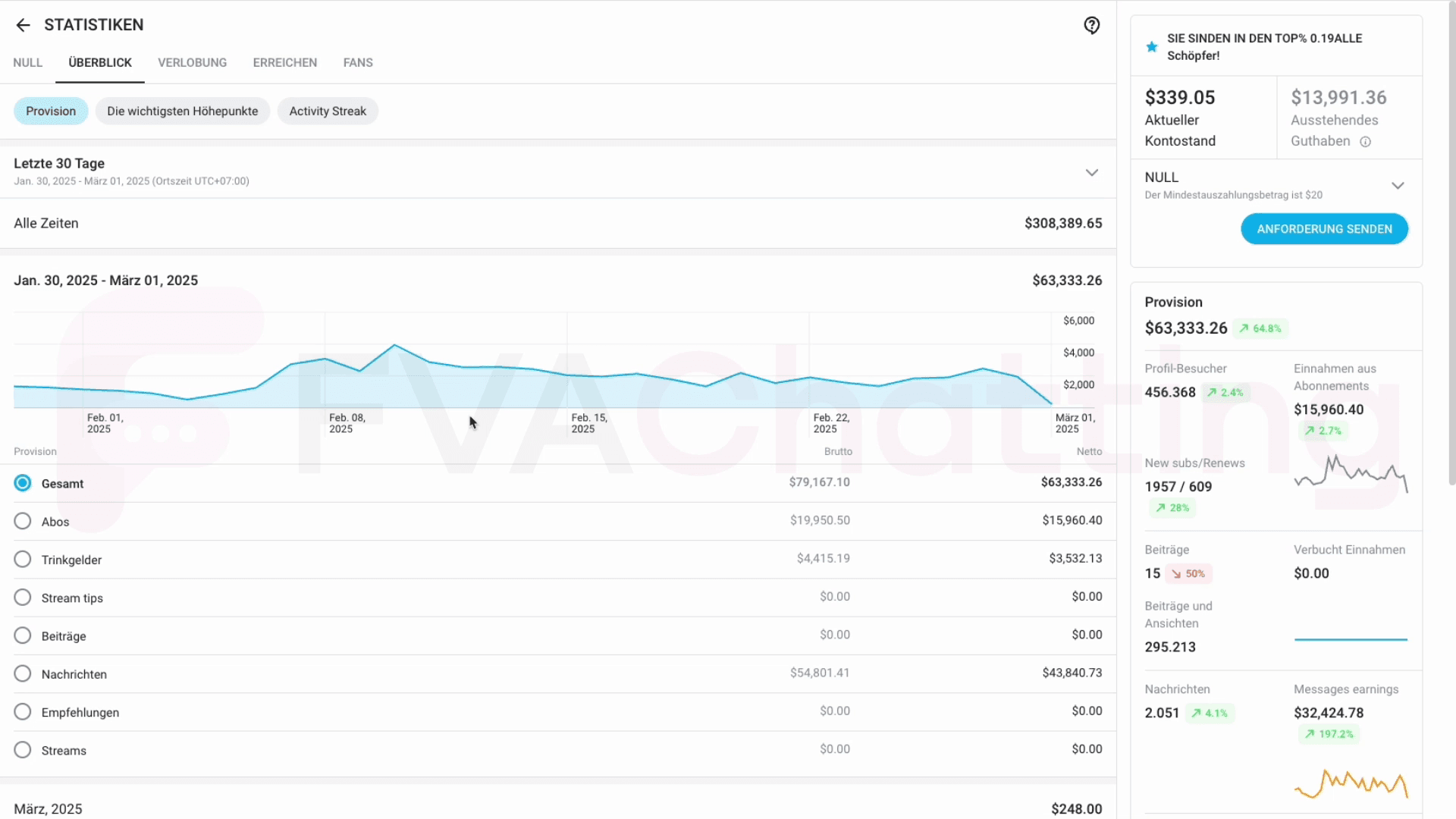From 36k to 60k within 1 month

Same thing happened with this creator. We also started with her at beginning of February.