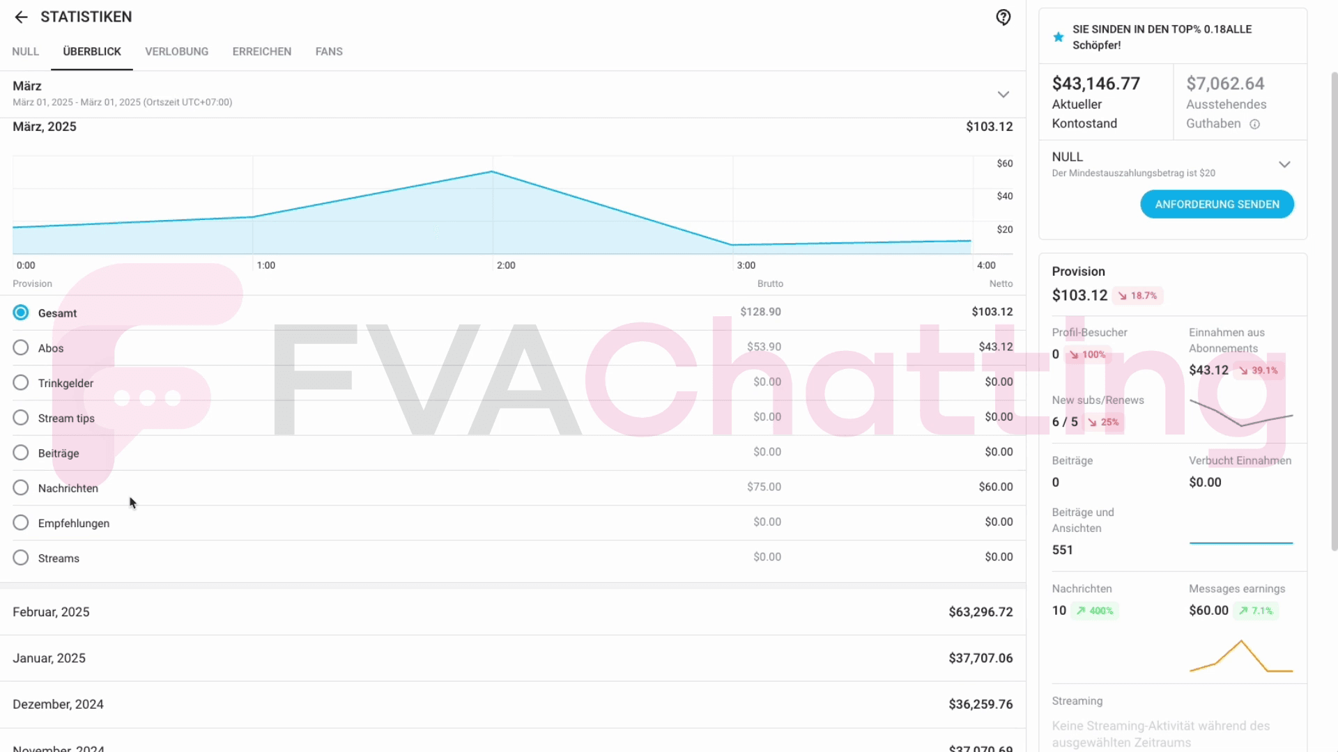 From 37k to 63k within 1 month

Nearly doubled her earnings within the first month working with FVA. 