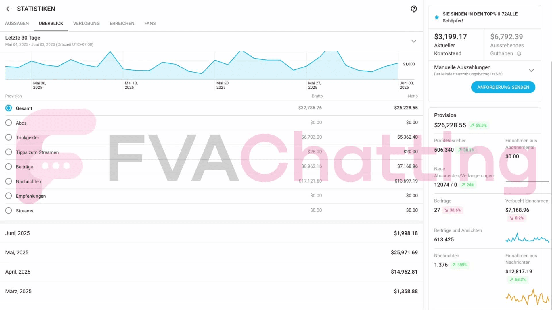 This Creator made $1,000 in March. We took over in April — instantly 15x’d his revenue in the first month. Last month, we hit $25,000. And remember - this is a free account.

We make the impossible possible.