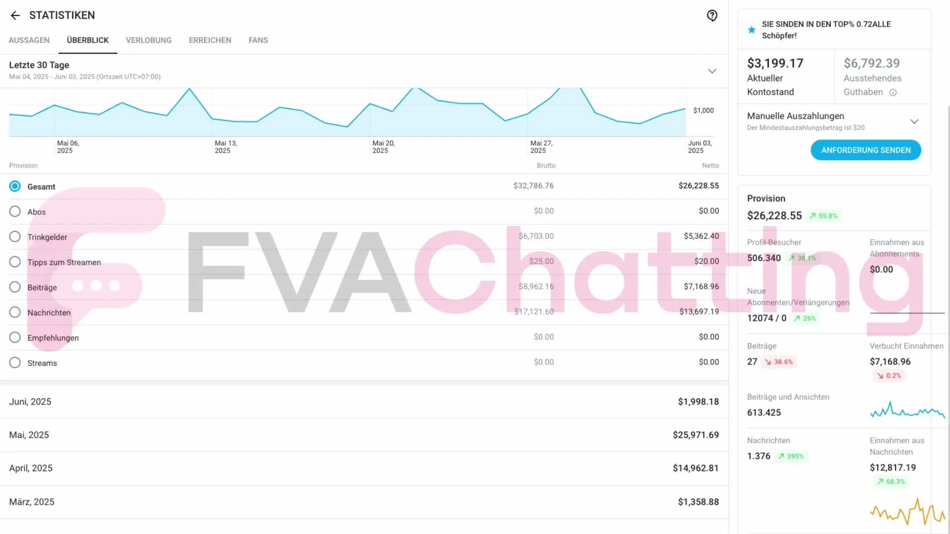 This Creator made $1,000 in March. We took over in April — instantly 15x’d his revenue in the first month. Last month, we hit $25,000. And remember - this is a free account.

We make the impossible possible.