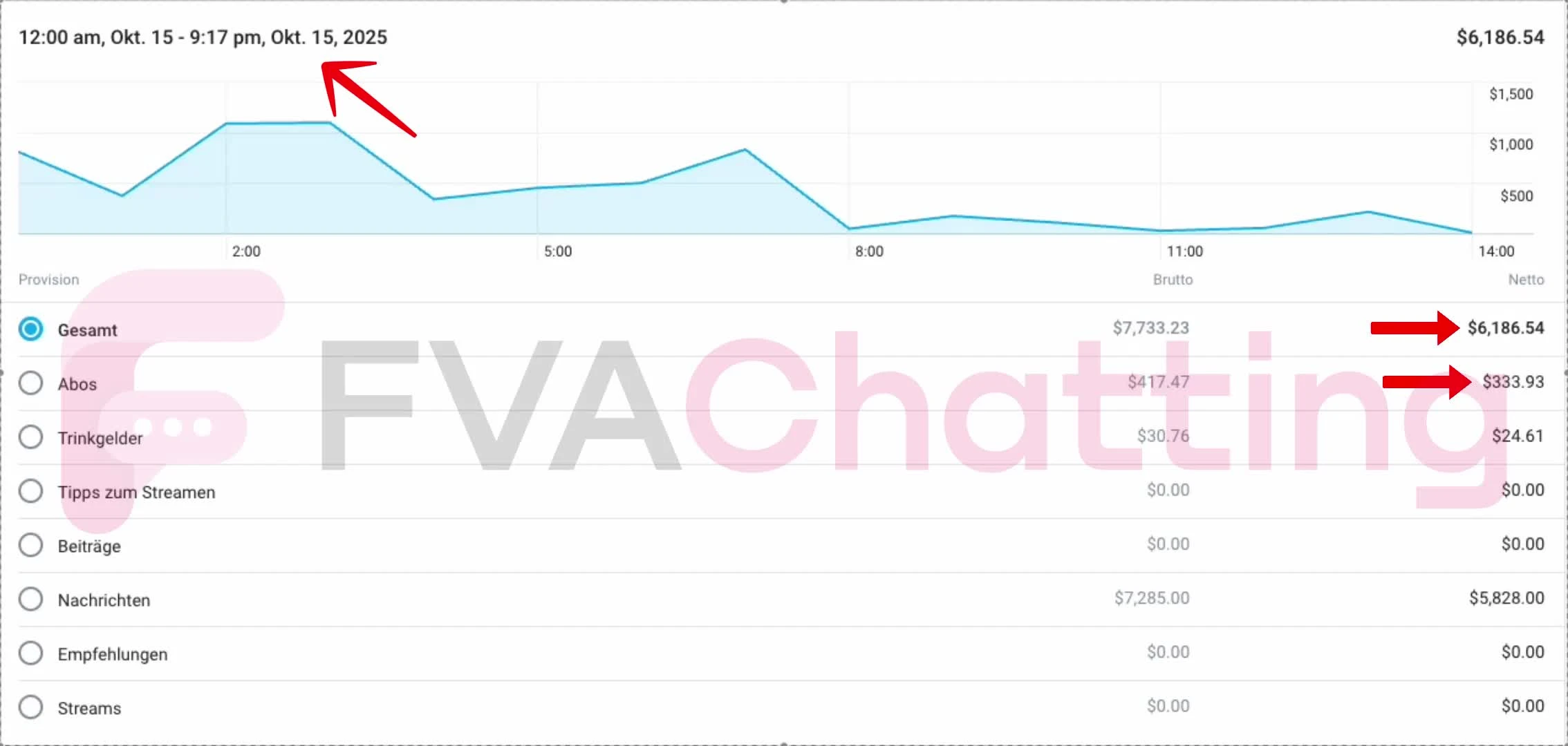 6.2k$ total | 300$ in subs revenue within the last 20 hours
1:20+ Ratio
6.2k$/day = nearly 190k$/m