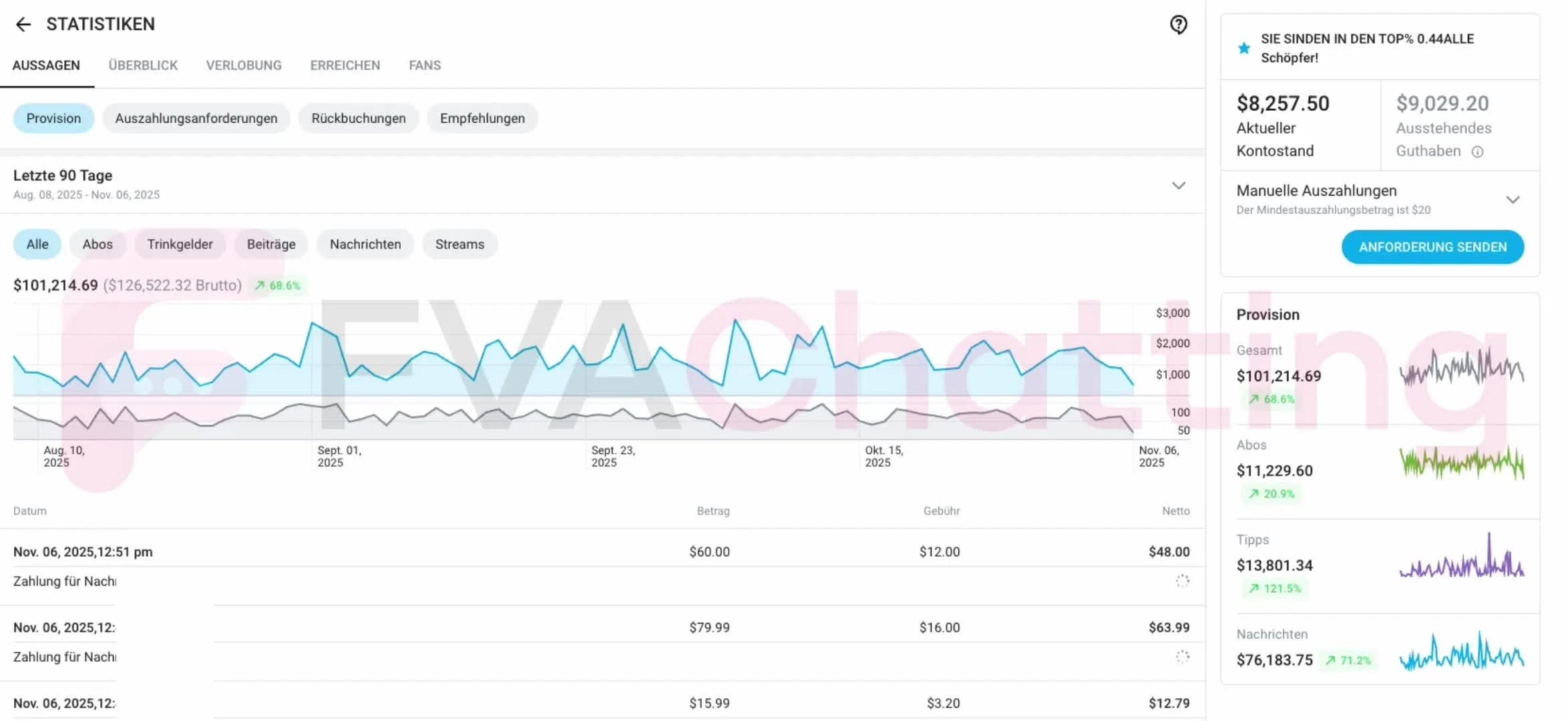11k$ in subs, 100k$ total
High earners work with FVAChatting